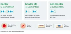 L+R Suprasorb P sensitive PU Schaumverband